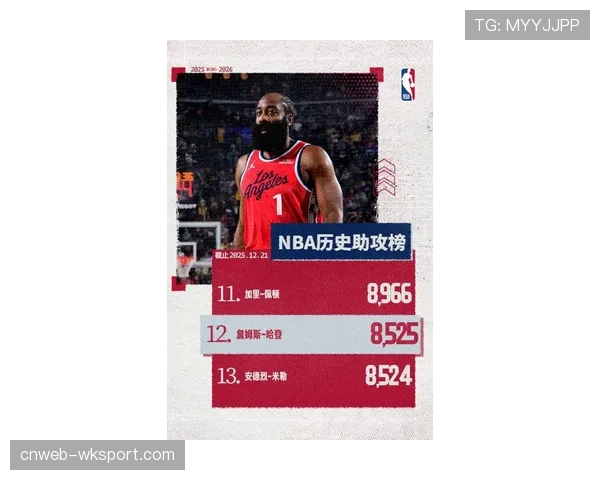 数据统计：詹姆斯·哈登本场送出第2500次助攻，现役球员中排名第四